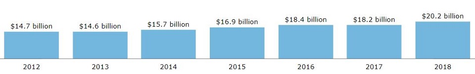 Bar graph showing growth of national visitor spending from 2012 to 2018