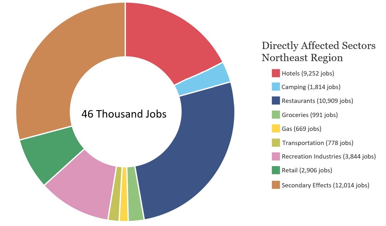 Northeast Region Job Sector Circle Graph