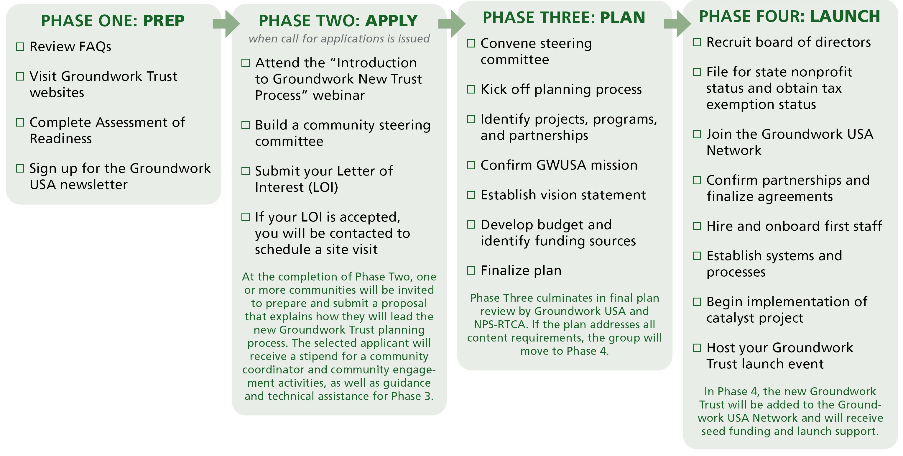 PHASE ONE: PREP.
PHASE TWO: APPLY.
PHASE THREE: PLAN.
PHASE FOUR: LAUNCH.