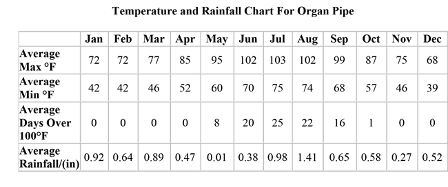 A chart containing different average temperatures during months of the year