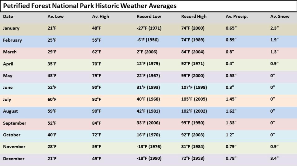 PEFO historic weather averages