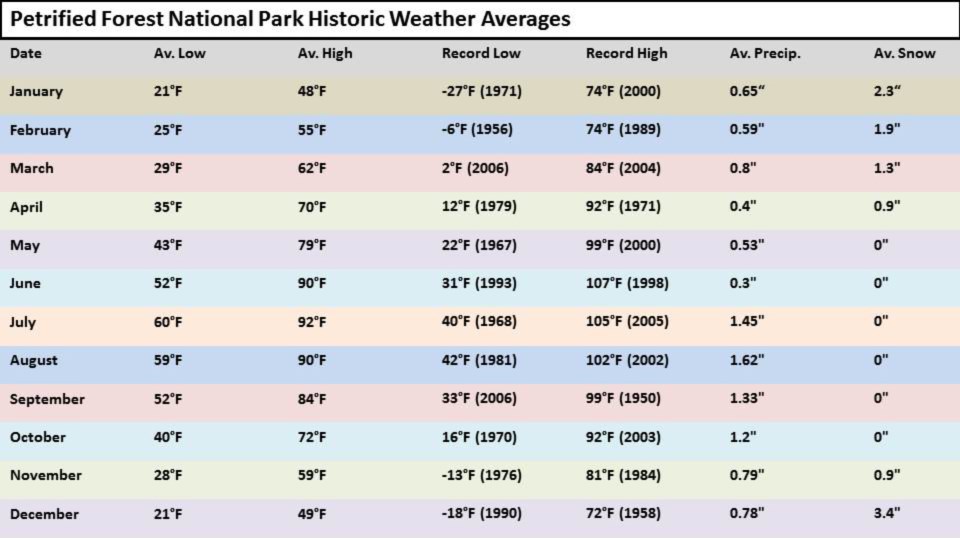 PEFO historic weather averages