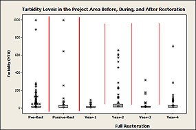 Figure 1. Average, median, and other summary statistics for turbidity in the Project Area Pre-Restoration, during Passive Restoration, and in the first four years of Full Restoration. (Click here to download a 88 KB PDF of this chart).