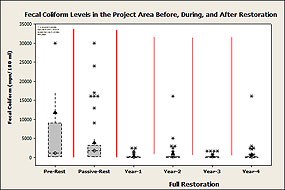 Figure 4. Average, median, and other summary statistics for fecal coliform concentrations for the Project Area Pre-Restoration, during Passive Restoration, and in the first four years of Full Restoration. (Click here to download a 99 KB PDF of this chart).