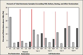 Figure 5. Percent of samples above Total Ammonia concentration detection limits for Study Areas Pre-Restoration, during Passive Restoration, and in the first four years of Full Restoration. (Click here to download a 114 KB PDF of this chart).