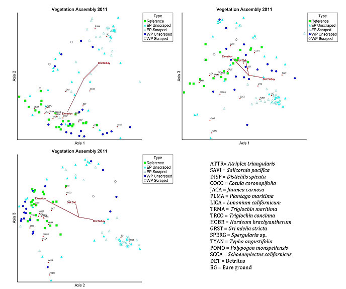 Figure A5. NMS Results for 2011 Species Composition and Environmental Variables in the Restoration Project Area as compared to the Reference Sites. Click on a specific chart to download a higher resolution, ~550 KB PDF of the chart.