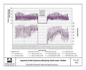 Figure 5: Change in Salinities and Water Levels at northern portion of Lagunitas Creek in Project Area (Click here to download Figure 5 as a 458 KB PDF file)