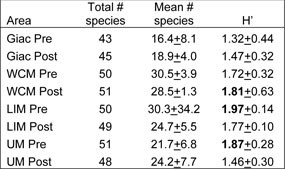 Table 1. Total number of species found at each sampling area (out of a total possible 52 species), and the mean number of species found at each sampling site (+1 SD). H' is the mean Shannon Biodiversity Index value for each area (+1 SD). Click on this image to view a full size version of this table (66 KB PDF).