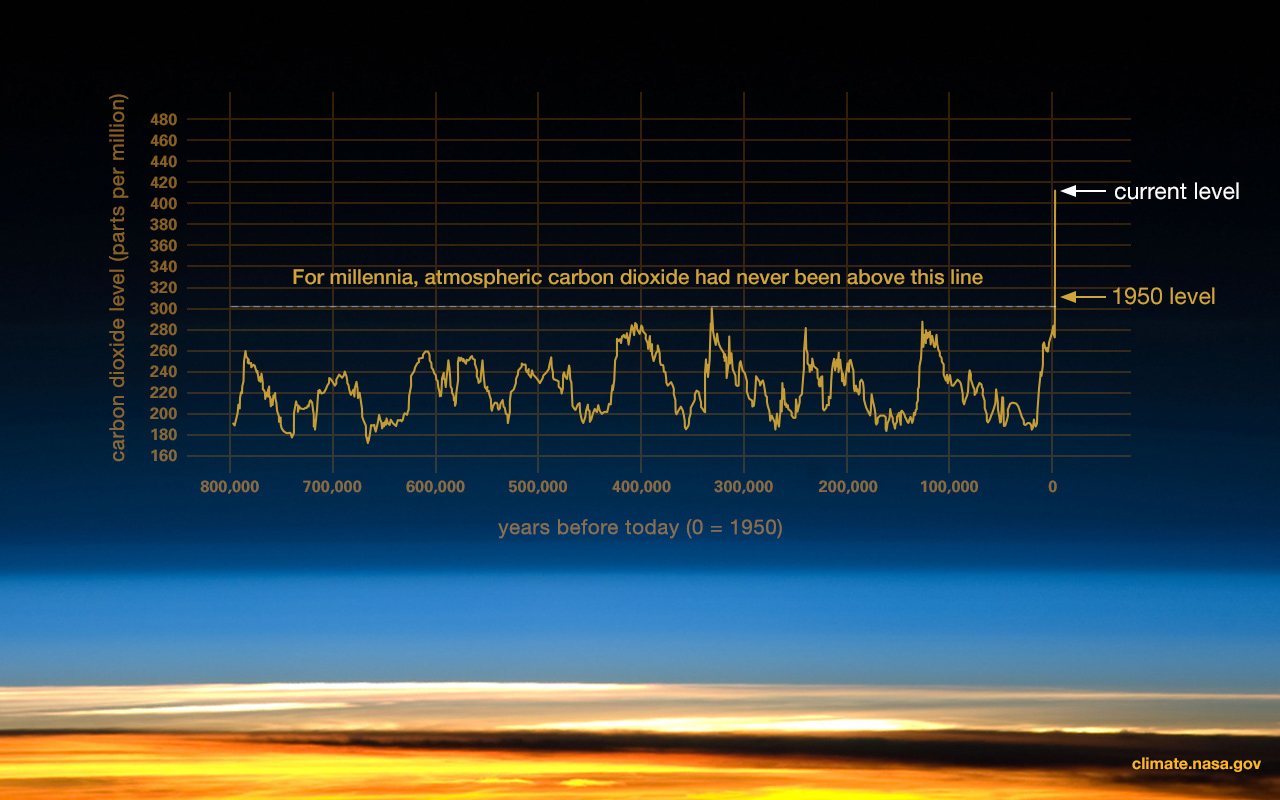 A graph of atmospheric carbon dioxide levels fluctuating between 180 and 280 parts per million for 800,000 years until the past 100 years during which it quickly rose to over 400 ppm.
