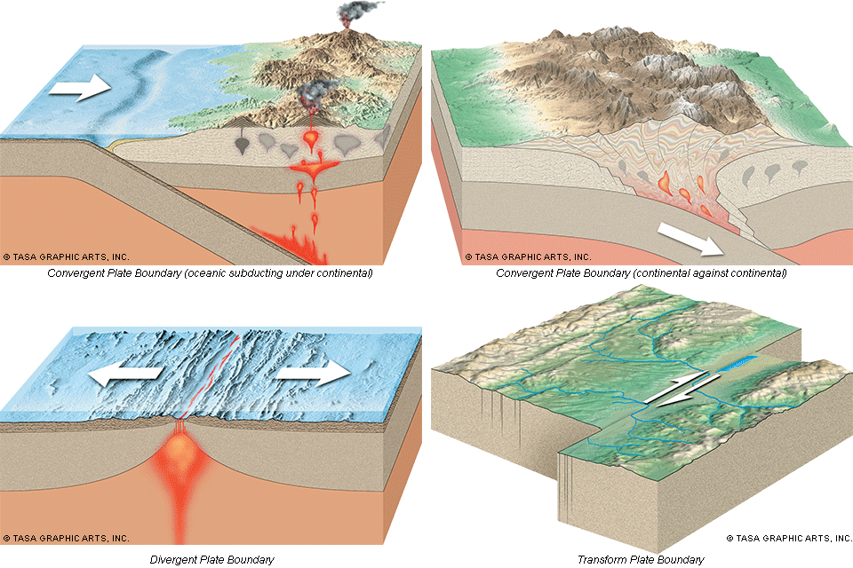 Four diagrams illustrating how tectonic plates interact: convergent plate boundaries in the upper left and right, divergent in the lower left, and transform in the lower right.
