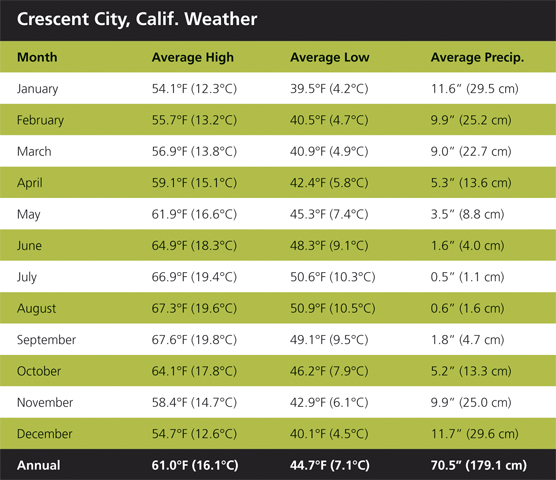 Crescent City Weather Chart