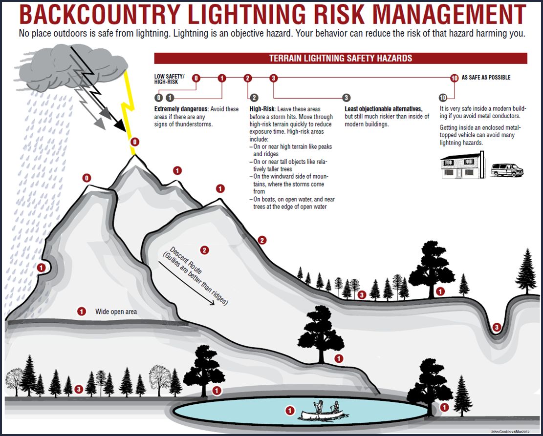NWS Backcountry Lightning Graphic