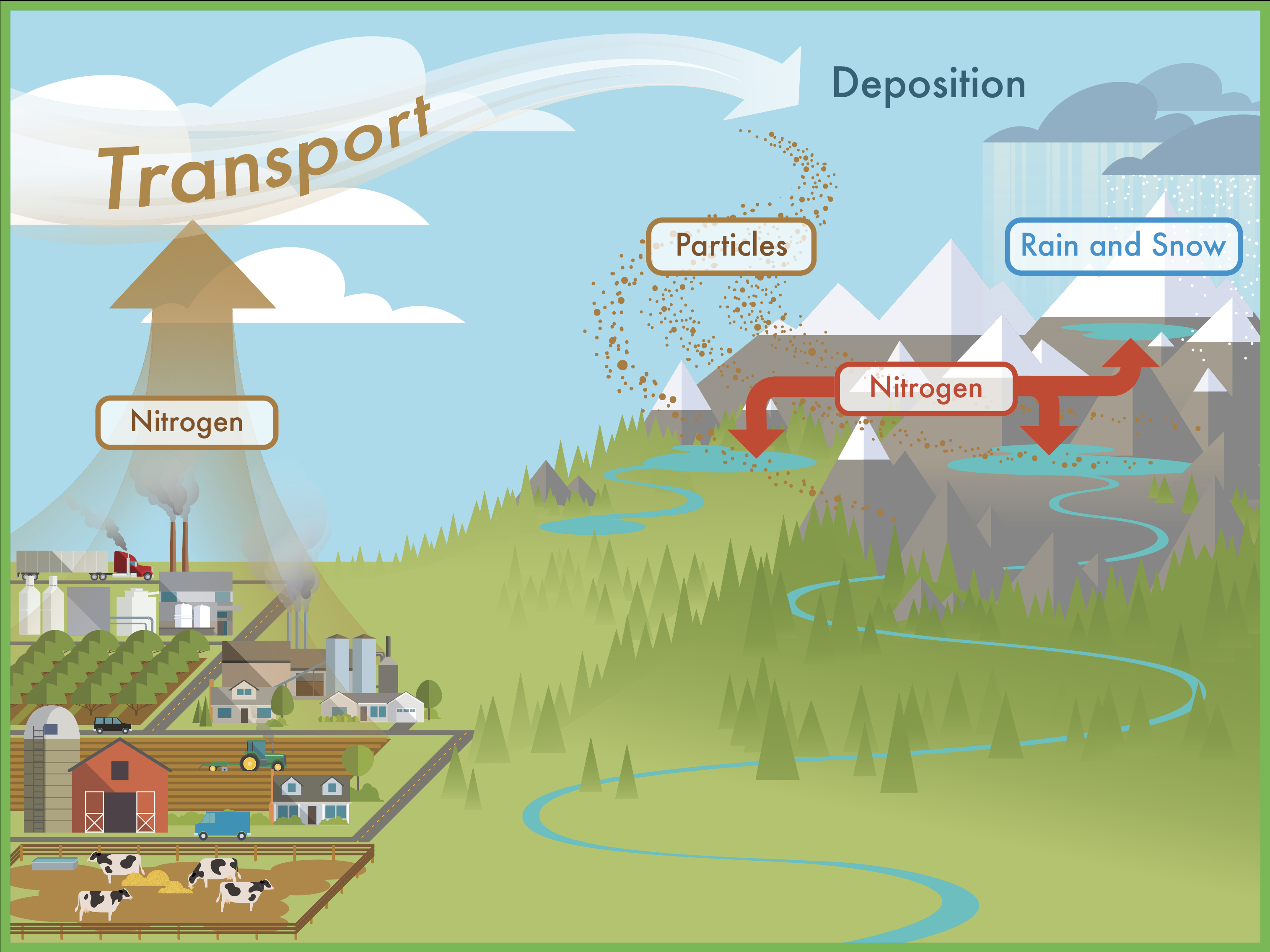 Image depicts movement of nitrogen from farms, industries, and communities to  mountain lakes via air movement and precipitation.