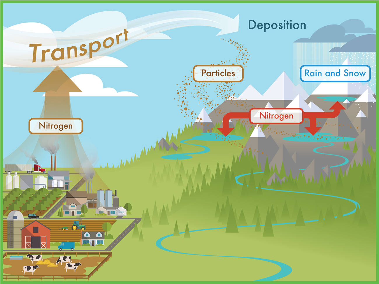 Image depicts movement of nitrogen from farms, industries, and communities to  mountain lakes via air movement and precipitation.