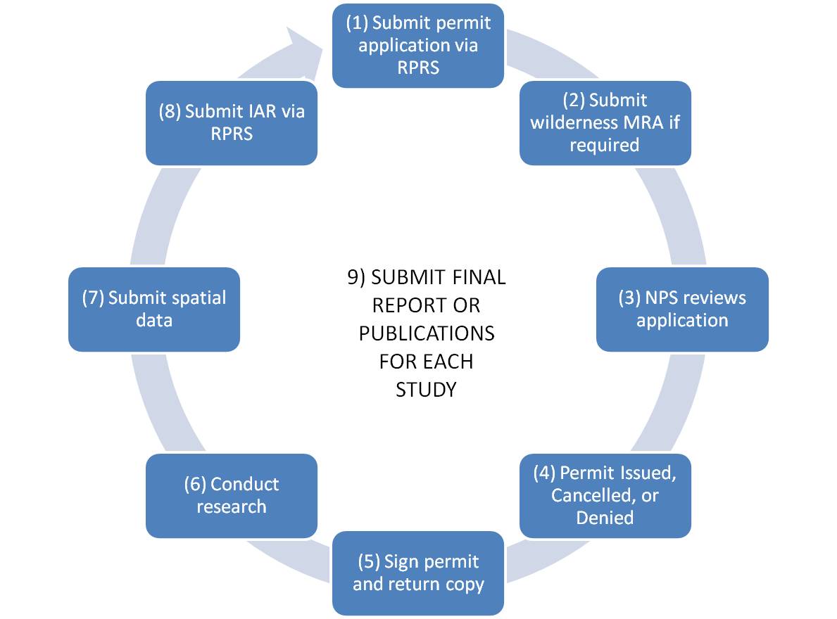 SEKI Research Permit Cycle
