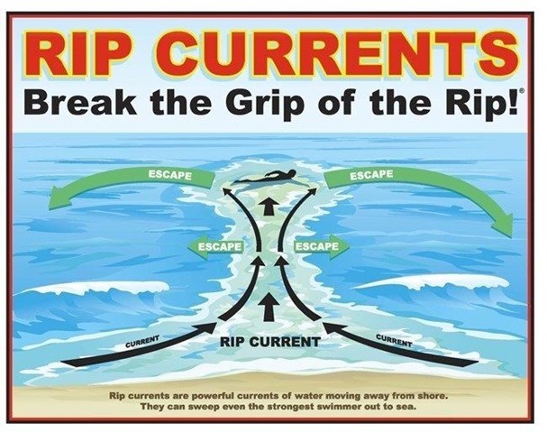 Top: “RIP CURRENTS, Break the grip of the rip!" A cartoon rip current pulls swimmer further out, black arrows showing the rip current flowing away from shore. Green arrows labeled “escape” point the swimmer to move swim perpendicular to shore to escape.