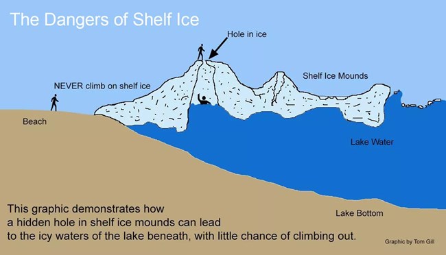 Infographic of a cross cut of white shelf ice mounds atop water along a beach. There is a hole in the shelf ice mound and a stick figure person appears to be trapped in the water, as if they have fallen through the hole. Another stick figure stands atop t