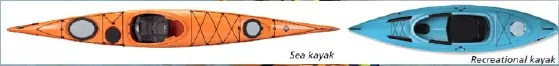 Two kayaks touching tails, showing sea kayak is longer than a recreational kayak that is short and harder to manuever in large water bodies.