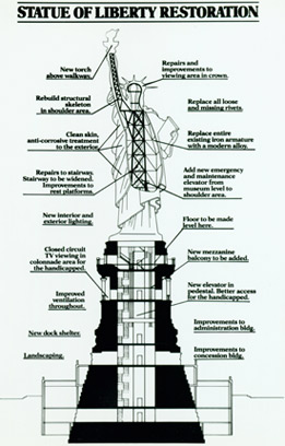 A diagram of new improvements incorporated during the Statue's restoration, 1986. 