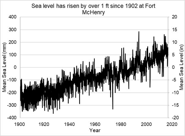 Sea level Graph for FOMC