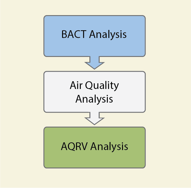 Figure depicting three boxes that show the Federal Land Manager’s prevention of significant deterioration (PSD) permit review process steps. Reads from top to bottom: BACT analysis, Air Quality Analysis, and AQRV Analysis.
