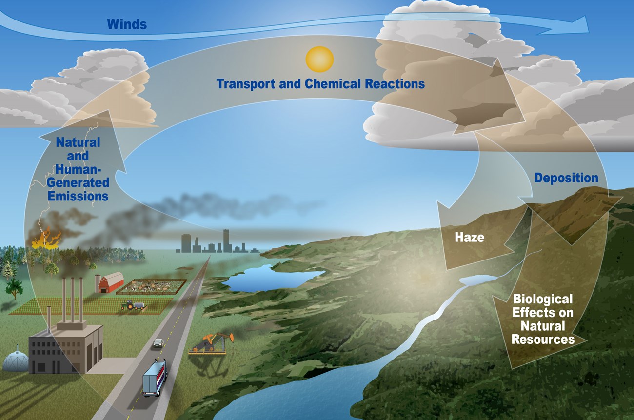 Graphic of air pollution transport pathways.