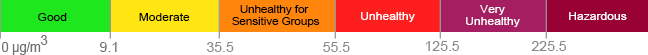 Scale bar which describes the health advisory levels for different concentrations of particulate matter, from good (green) to hazardous (maroon).