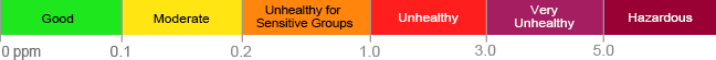 Scale describing the health advisory levels for sulfur dioxide (SO2), ranging from good (green) to hazardous (maroon)