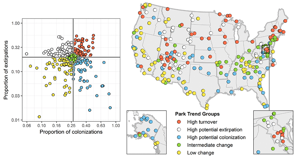 Side-by-side graph and map showing the classification of parks into trend groups based on their proportion of potential colonizations (x-axis) and extirpations (y-axis).