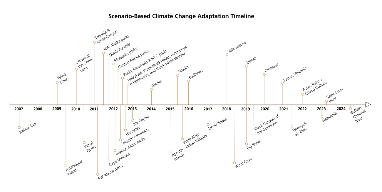 Graphic of a timeline placing the scenario workshops on this page in a linear format