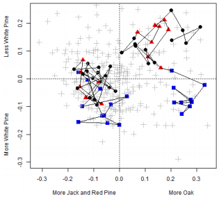 Past Forest Response Figure 3