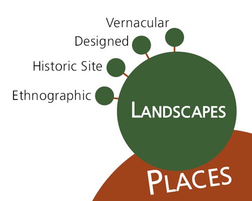 Section of diagram showing types of landscapes.