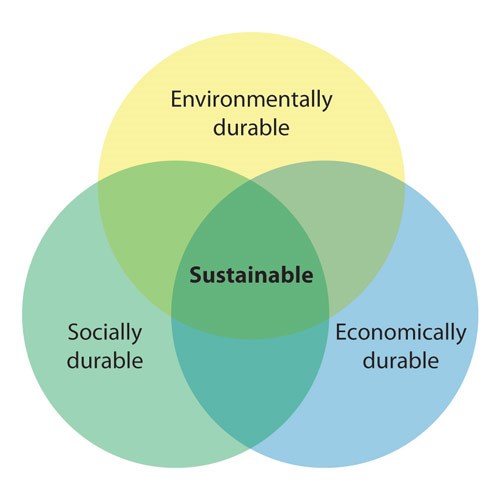 Venn diagram modeling three aspects of sustainability.