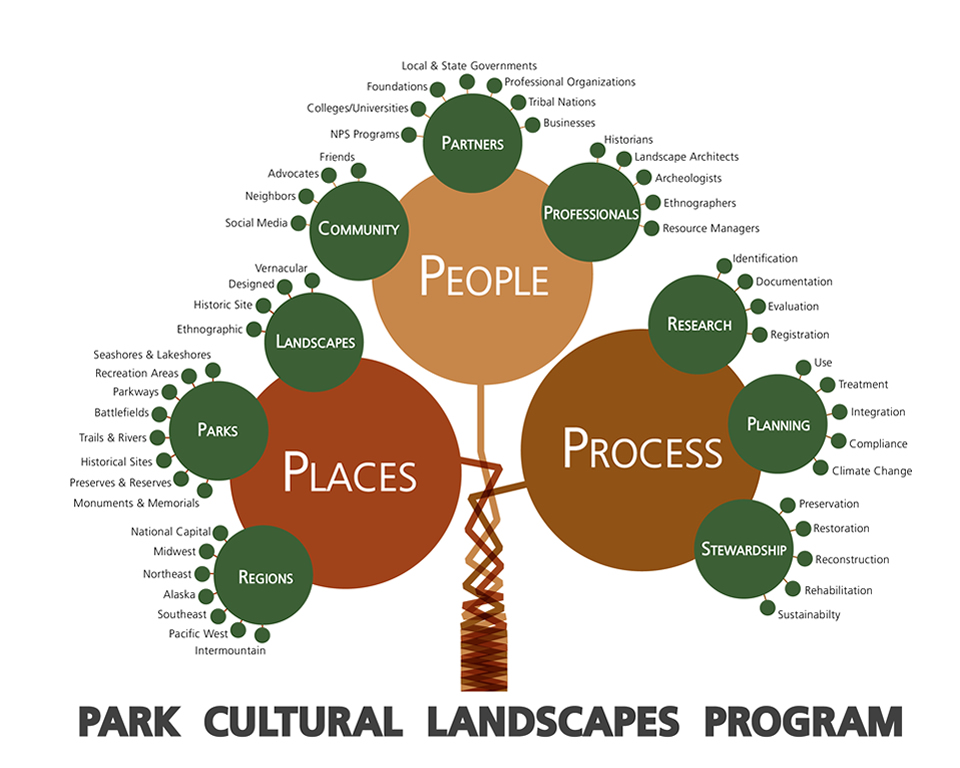 Tree diagram shows aspects and relationships of Park Cultural Landscapes Program