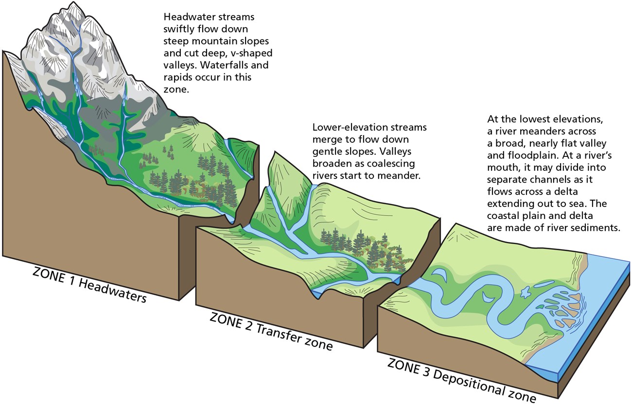illustration of river system showing 3 part upper, middle, and lower courses.