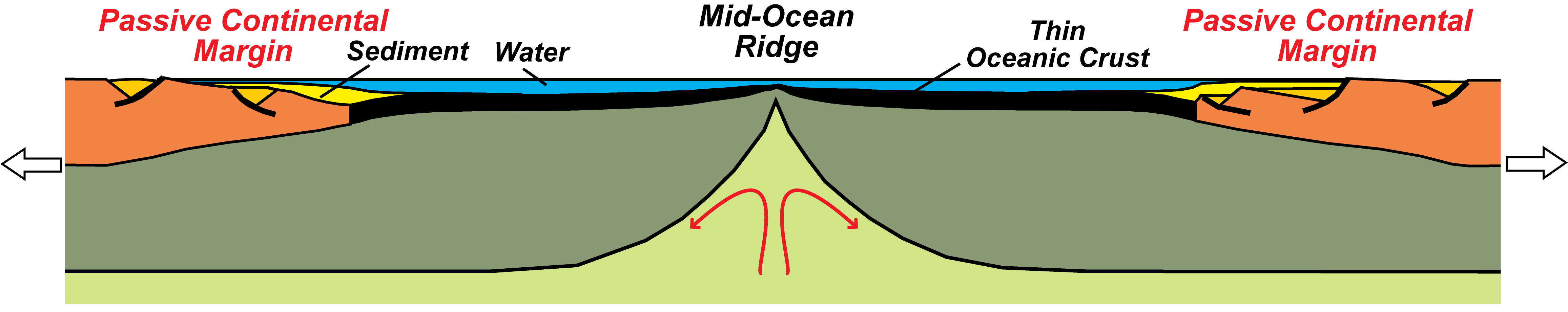 block diagram of earth's surface layers at oceanic spreading center