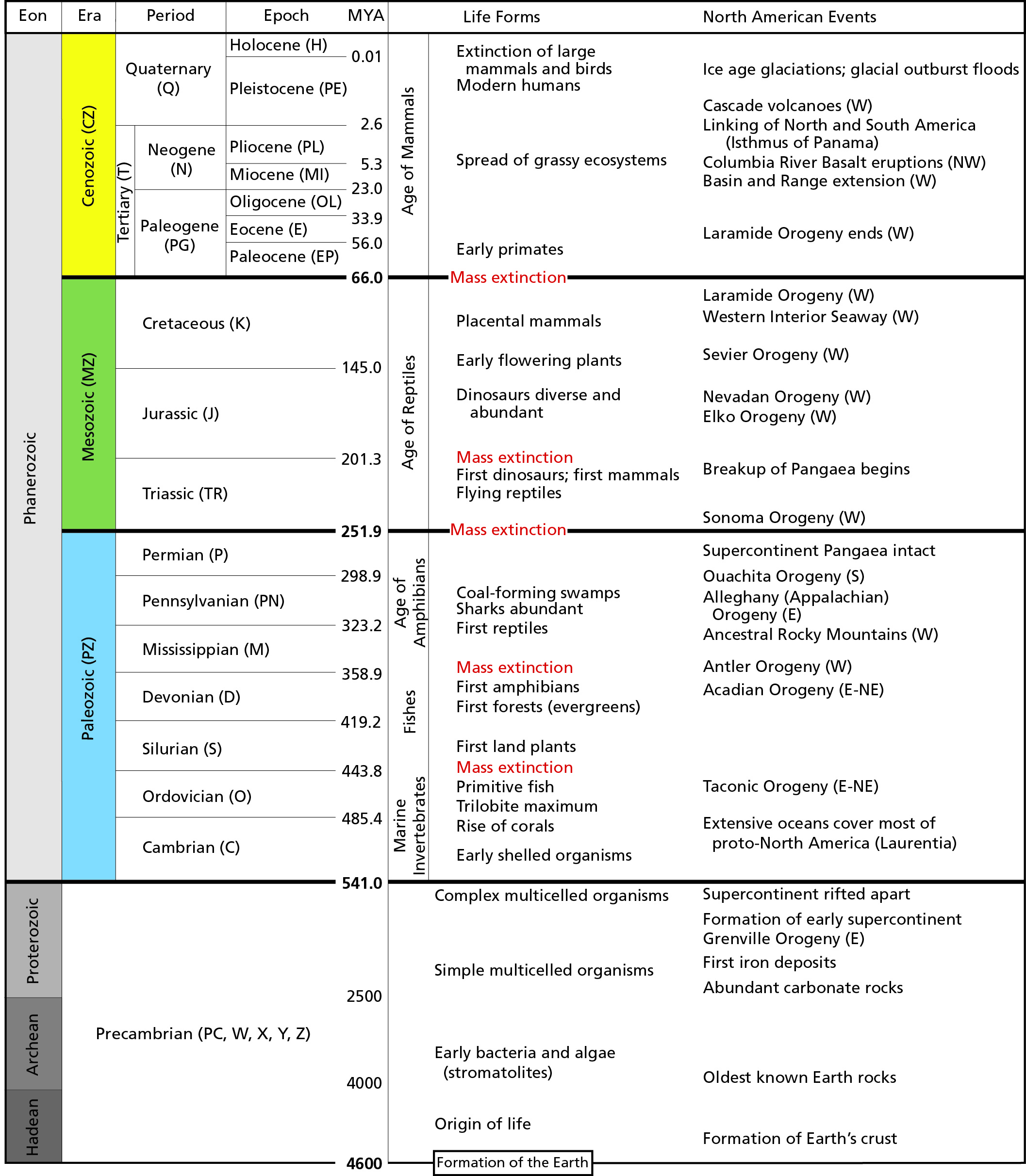 Geologic time scale showing the geologic eons, eras, periods, epochs, and associated dates in millions of years ago (MYA). The time scale also shows the onset of major evolutionary and tectonic events affecting the North American continent.