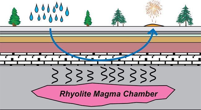 diagram of groundwater role in the development of yell hydrothermal features