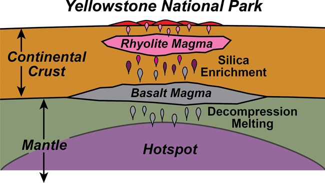 diagram of yellowstone hydrothermal development
