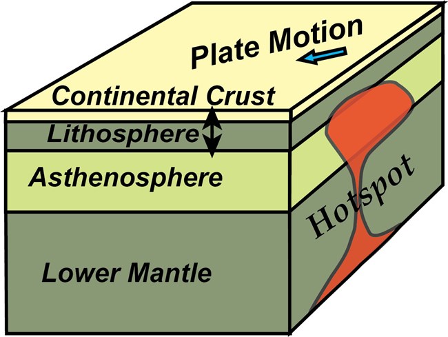 block diagram of earth's outer layers showing hotspot plume head beneath earths crust