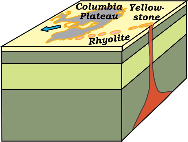 block diagram of earth's outer layers showing hotspot plume stem reaching the surface