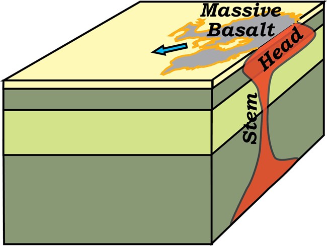 block diagram of earth's outer layers showing hotspot plume head reaching the surface