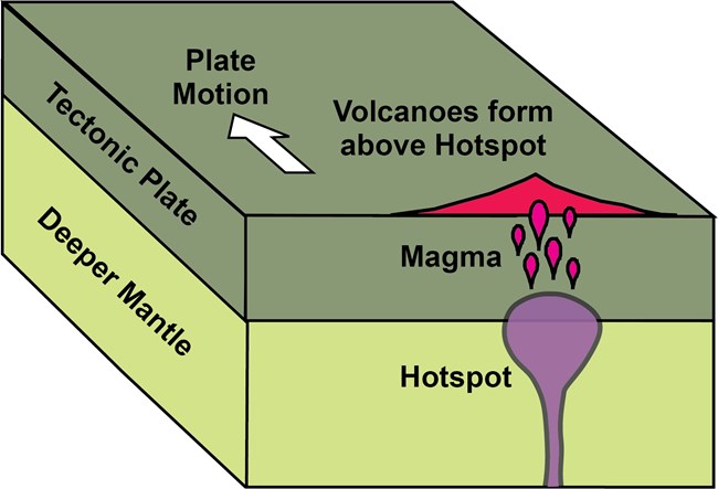 diagram of upper earth layers with hot spot and single volcano