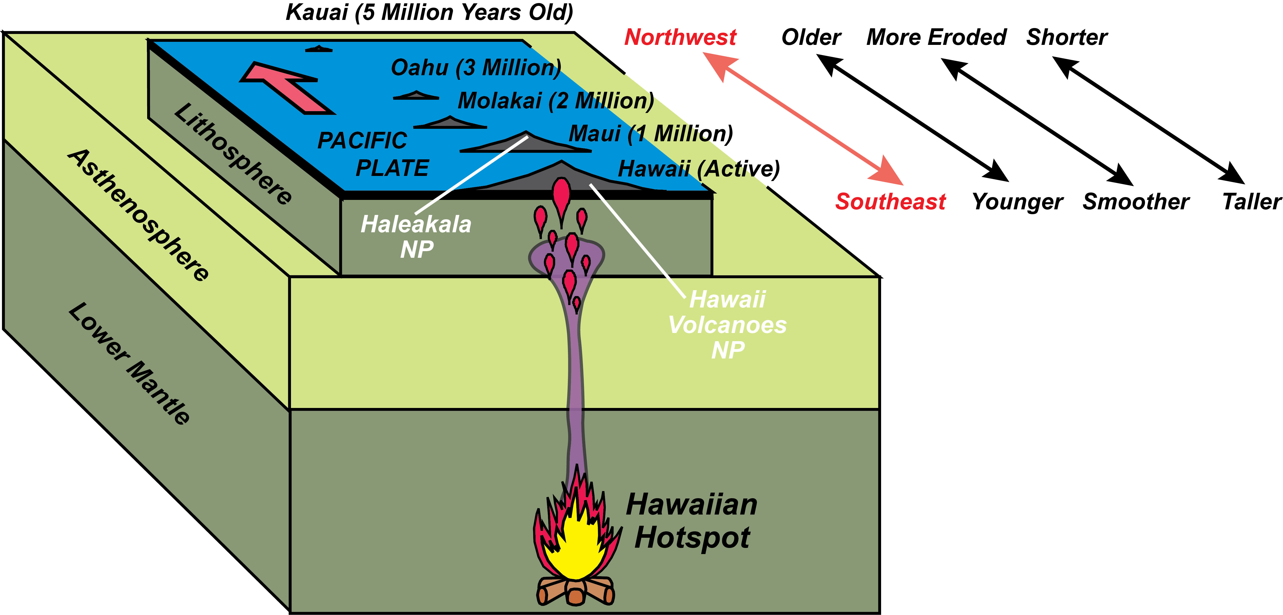 Oceanic Hotspots - Geology (U.S. National Park Service)