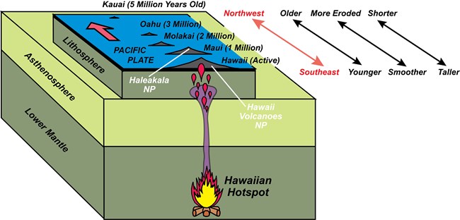 diagram of upper earth layers with chain of volcanoes