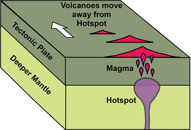 diagram of upper earth layers with hot spot and 3 volcanoes