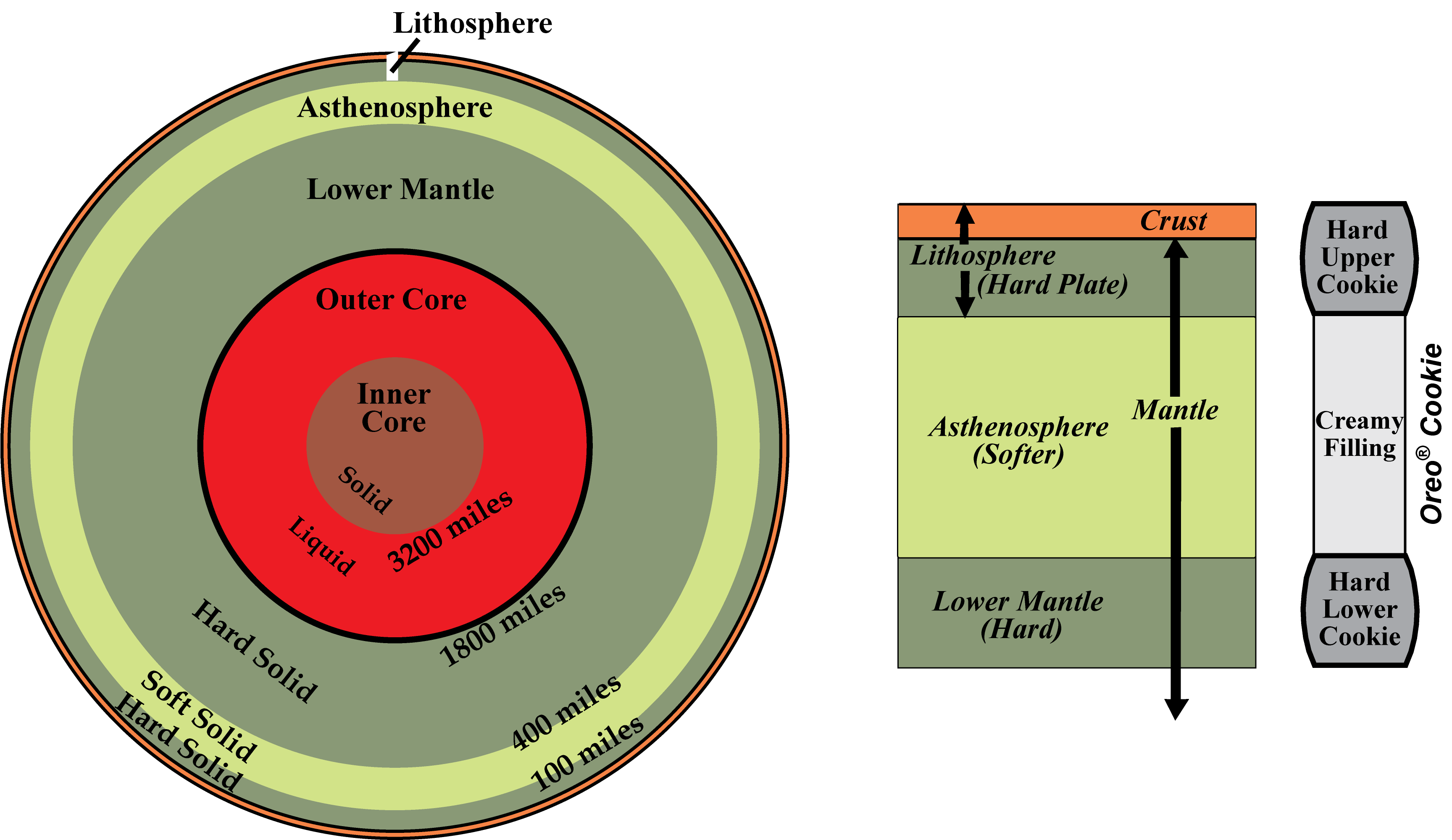 diagram of earth structure 3 main layers with additional layers to show physical states—liquid and solid