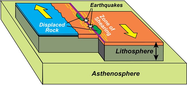 block diagram of earth's outer layers showing transform plate boundary