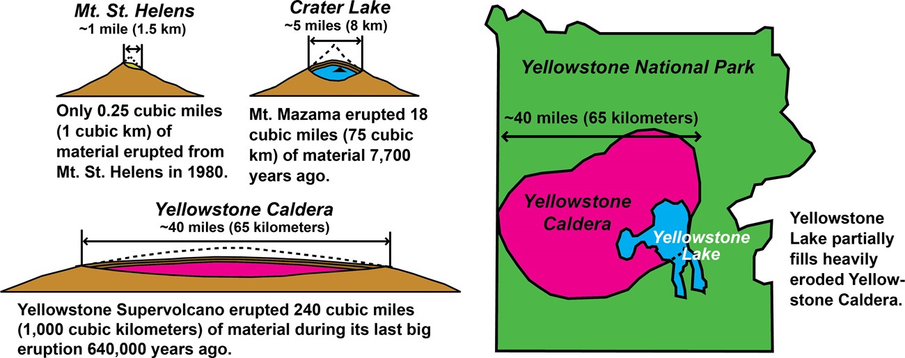 diagrams comparing relative sizes of three volcanic craters