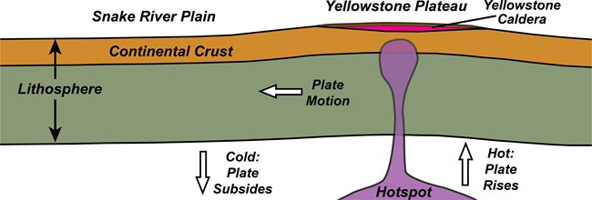 diagram of upper earth layers with mantle plume and yellowstone plateau